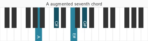 Piano voicing of chord A maj7#5
